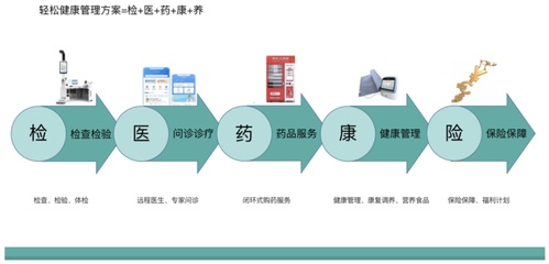 進(jìn)軍罕見病全鏈管理，輕松集團(tuán)健康全景完善——市場觀察