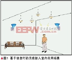 智能照明與通訊產品的融合 技術開發與市場前景